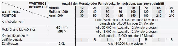 Hyundai ix35. STANDARD-WARTUNGSPLAN - 2,0 LITER BENZINER, EUROPA