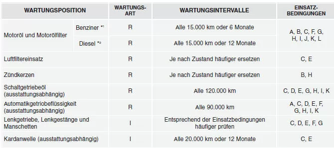 Hyundai ix35. WARTUNGSPLAN FÜR ERSCHWERTE EINSATZBEDINGUNGEN