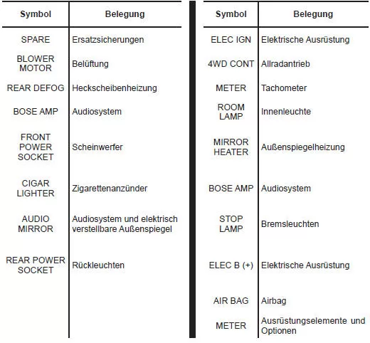 Sicherungsbelegung
