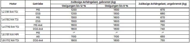 Zulässige Anhängelast