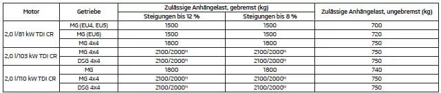 Zulässige Anhängelast