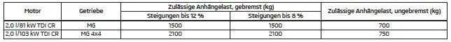 Zulässige Anhängelast