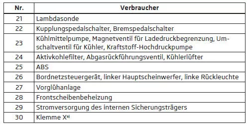 Sicherungsbelegung im Motorraum