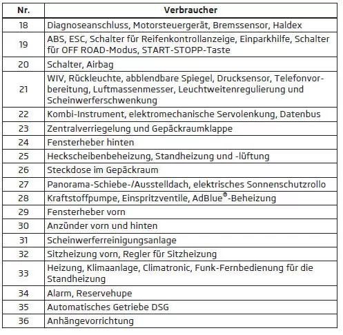 Sicherungsbelegung in der Schalttafel