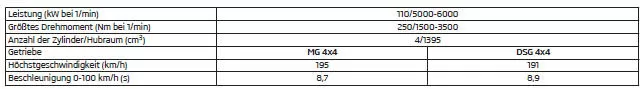 1,4 l/110 kW TSI Motor