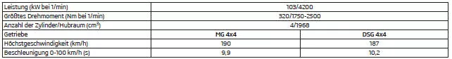 2,0 l/103 kW TDI CR Motor