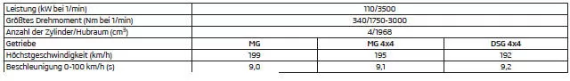 2,0 l/110 kW TDI CR Motor