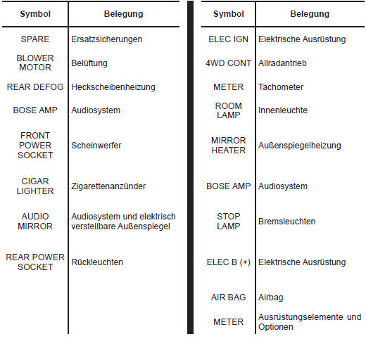 Sicherungsbelegung