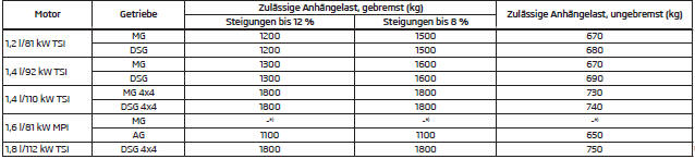 Zulässige Anhängelast