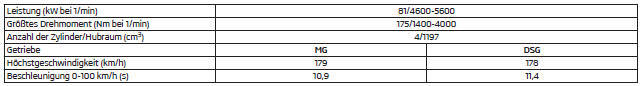 1,2 l/81 kW TSI Motor