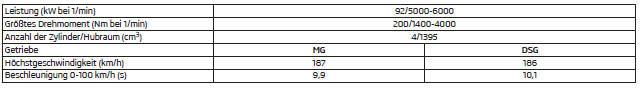 1,4 l/92 kW TSI Motor