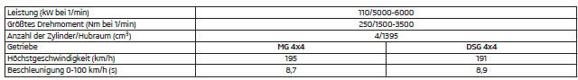 1,4 l/110 kW TSI Motor