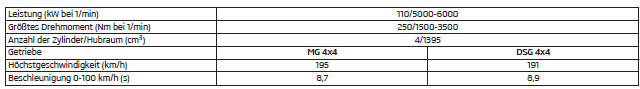 1,4 l/110 kW TSI Motor