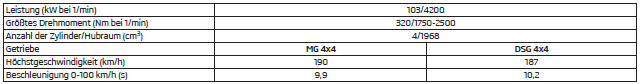 2,0 l/103 kW TDI CR Motor