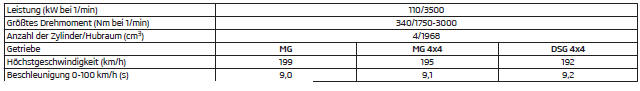 2,0 l/110 kW TDI CR Motor