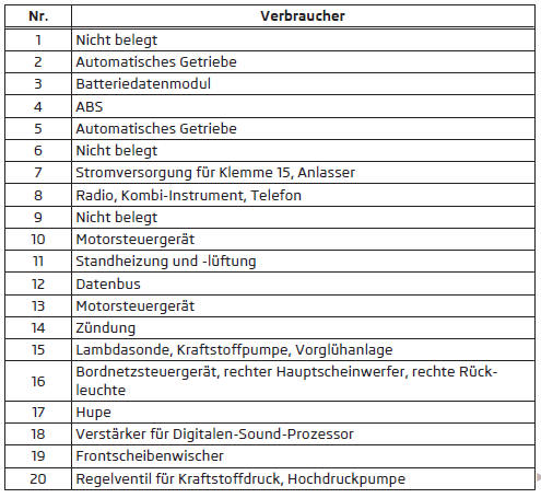 Sicherungsbelegung im Motorraum
