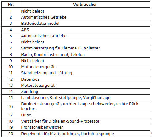 Sicherungsbelegung im Motorraum