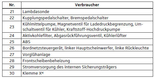 Sicherungsbelegung im Motorraum