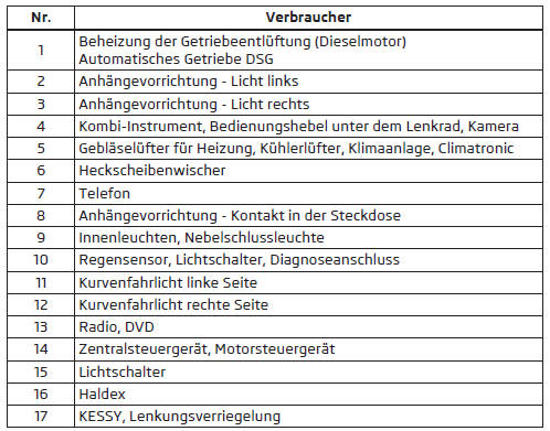 Sicherungsbelegung in der Schalttafel