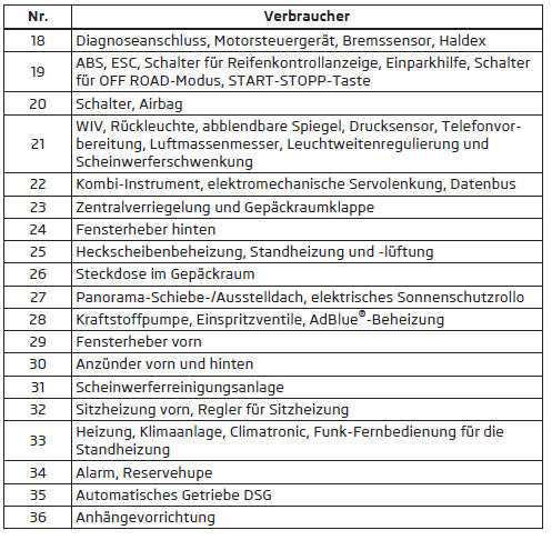 Sicherungsbelegung in der Schalttafel