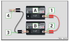 Abb. 187 Starthilfe: A - entladene Batterie, B - stromgebende Batterie