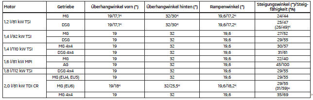 Steigungswinkel / Steigfähigkeit