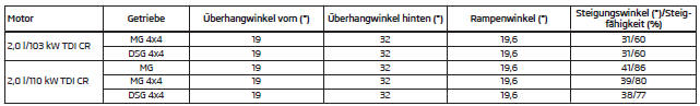 Steigungswinkel / Steigfähigkeit